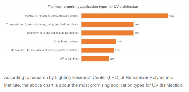 The most promising application types for UV disinfection pic